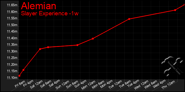 Last 7 Days Graph of Alemian