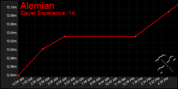 Last 24 Hours Graph of Alemian