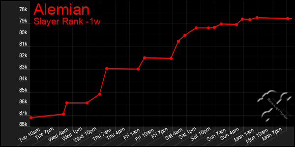 Last 7 Days Graph of Alemian