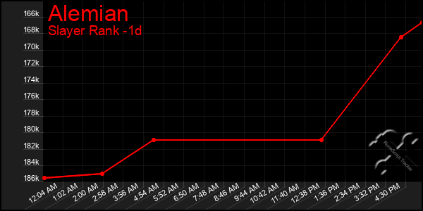 Last 24 Hours Graph of Alemian