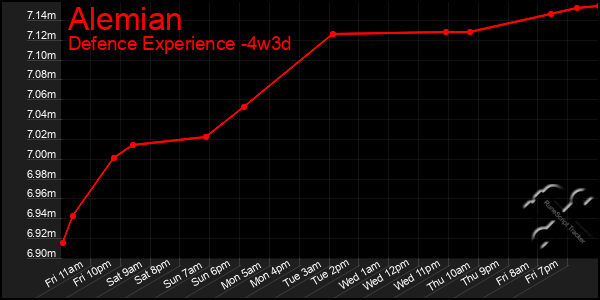 Last 31 Days Graph of Alemian