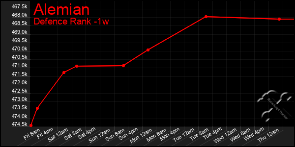 Last 7 Days Graph of Alemian