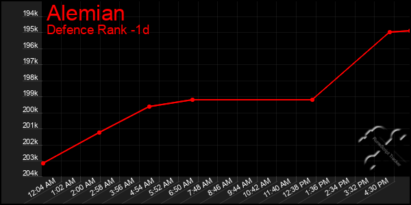 Last 24 Hours Graph of Alemian