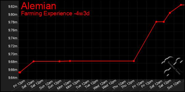 Last 31 Days Graph of Alemian