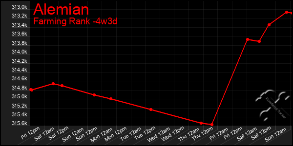 Last 31 Days Graph of Alemian