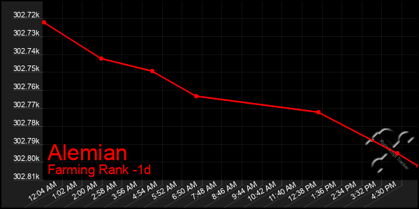 Last 24 Hours Graph of Alemian