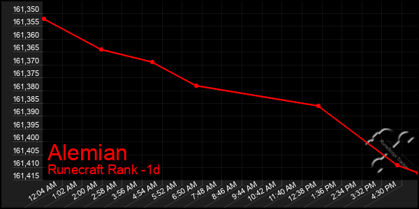 Last 24 Hours Graph of Alemian