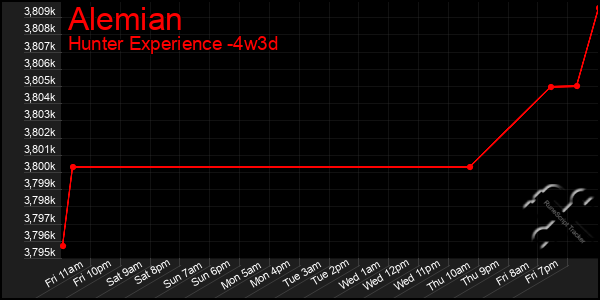 Last 31 Days Graph of Alemian