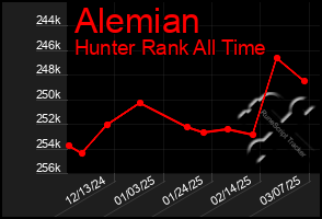 Total Graph of Alemian