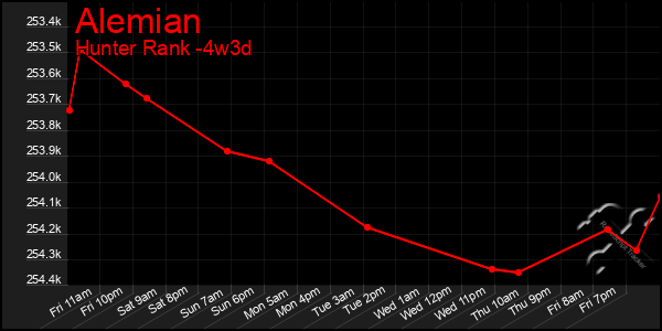 Last 31 Days Graph of Alemian