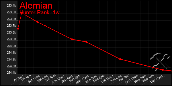 Last 7 Days Graph of Alemian