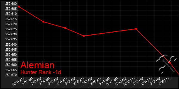 Last 24 Hours Graph of Alemian