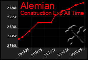 Total Graph of Alemian