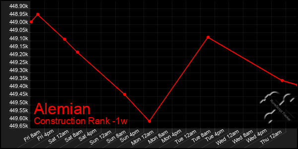 Last 7 Days Graph of Alemian