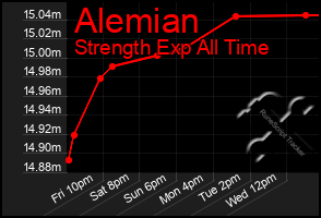 Total Graph of Alemian