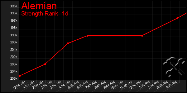 Last 24 Hours Graph of Alemian