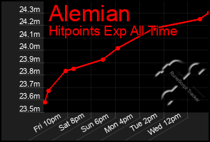 Total Graph of Alemian