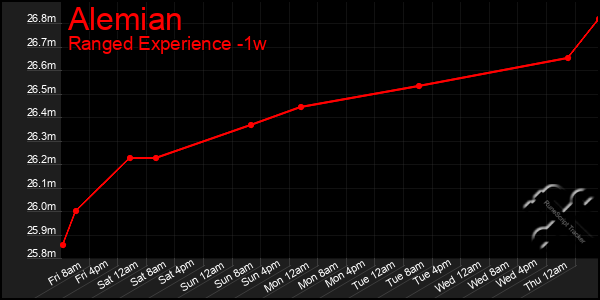 Last 7 Days Graph of Alemian