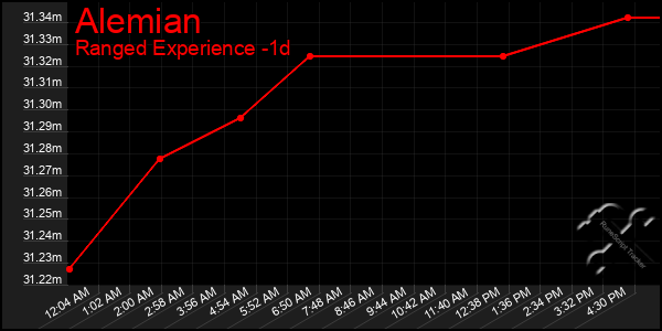 Last 24 Hours Graph of Alemian