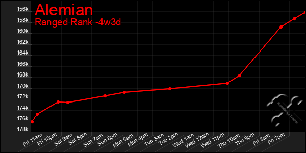 Last 31 Days Graph of Alemian