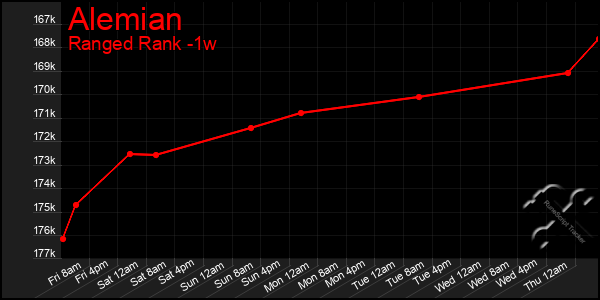 Last 7 Days Graph of Alemian