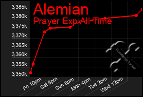 Total Graph of Alemian