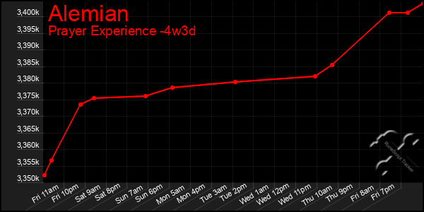 Last 31 Days Graph of Alemian