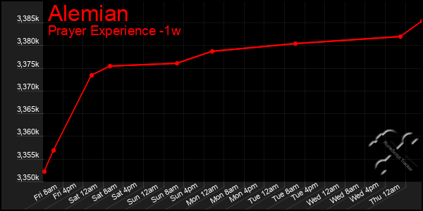 Last 7 Days Graph of Alemian