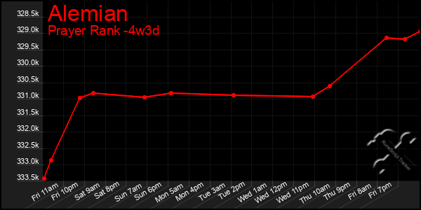 Last 31 Days Graph of Alemian