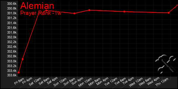 Last 7 Days Graph of Alemian