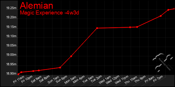 Last 31 Days Graph of Alemian