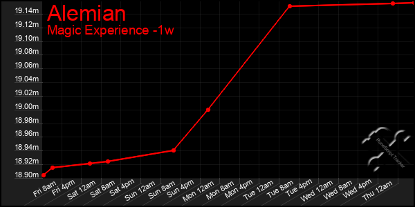 Last 7 Days Graph of Alemian