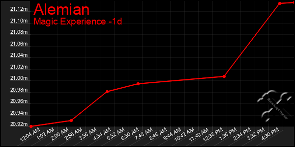 Last 24 Hours Graph of Alemian