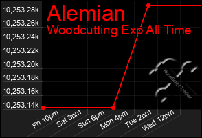 Total Graph of Alemian