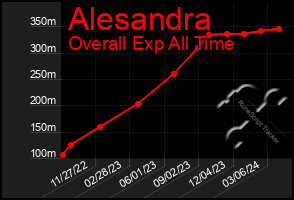 Total Graph of Alesandra