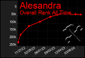 Total Graph of Alesandra