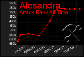 Total Graph of Alesandra