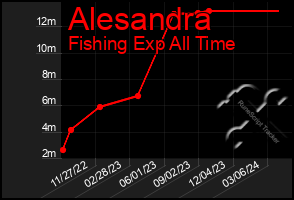 Total Graph of Alesandra