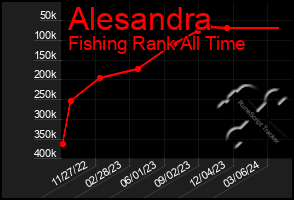 Total Graph of Alesandra