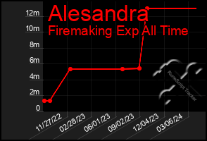 Total Graph of Alesandra