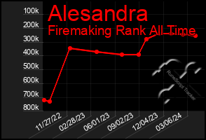 Total Graph of Alesandra