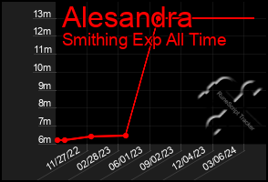 Total Graph of Alesandra