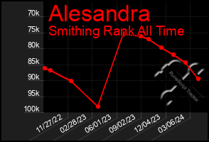 Total Graph of Alesandra