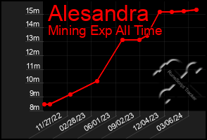 Total Graph of Alesandra