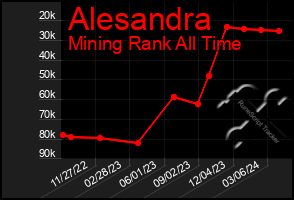 Total Graph of Alesandra