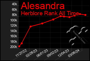 Total Graph of Alesandra