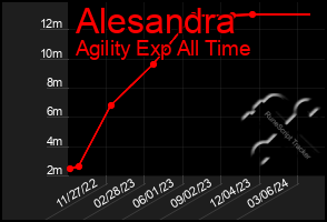 Total Graph of Alesandra