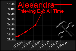 Total Graph of Alesandra