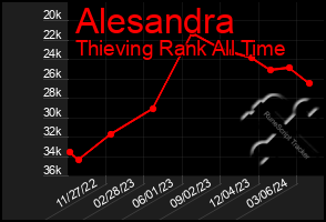 Total Graph of Alesandra