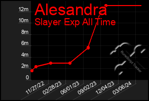 Total Graph of Alesandra